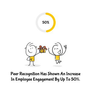 Peer recognition has shown an increase in employee engagement by up to 50%